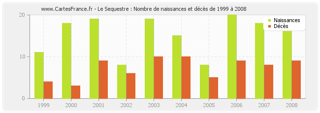 Le Sequestre : Nombre de naissances et décès de 1999 à 2008